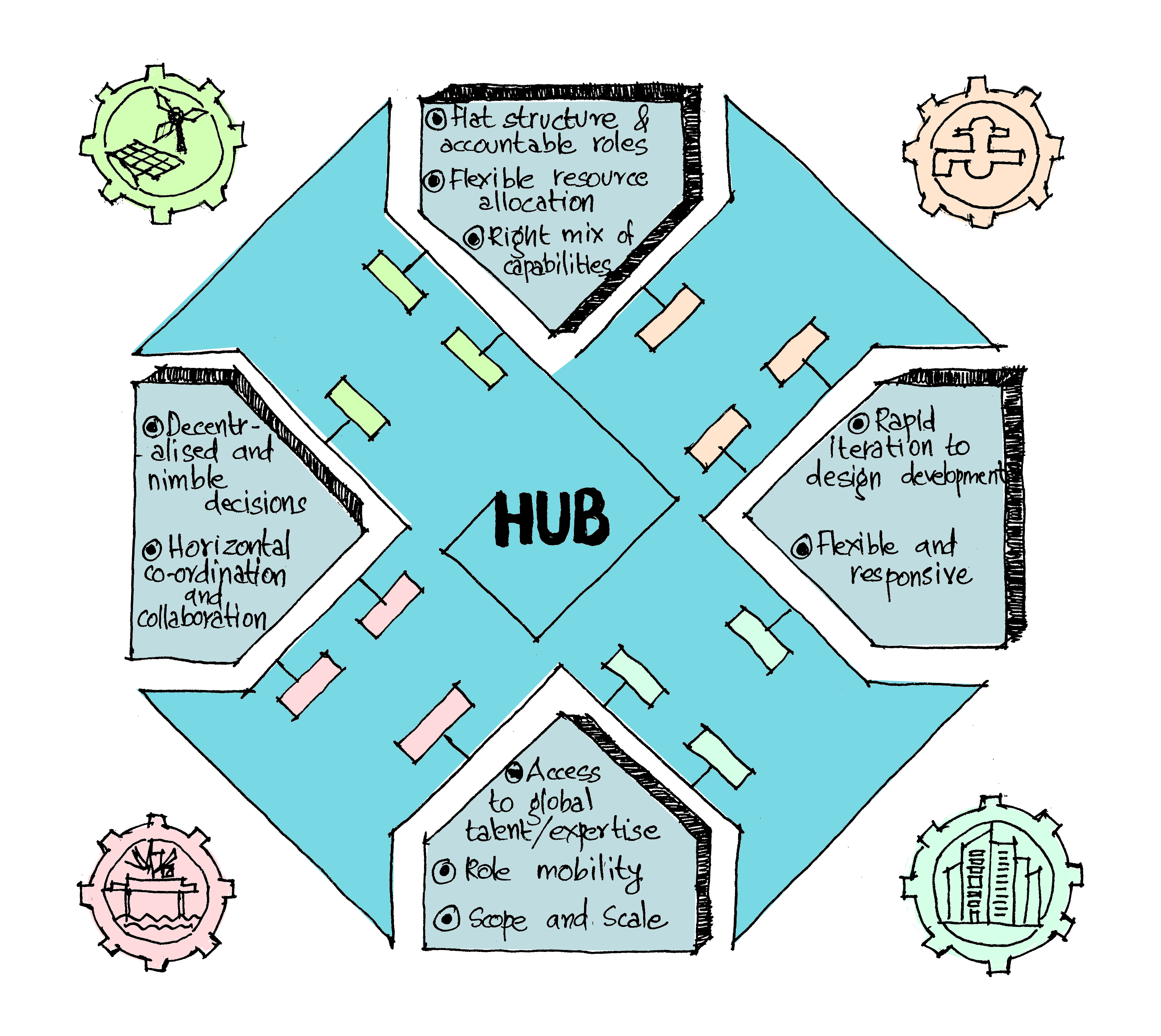 Hub