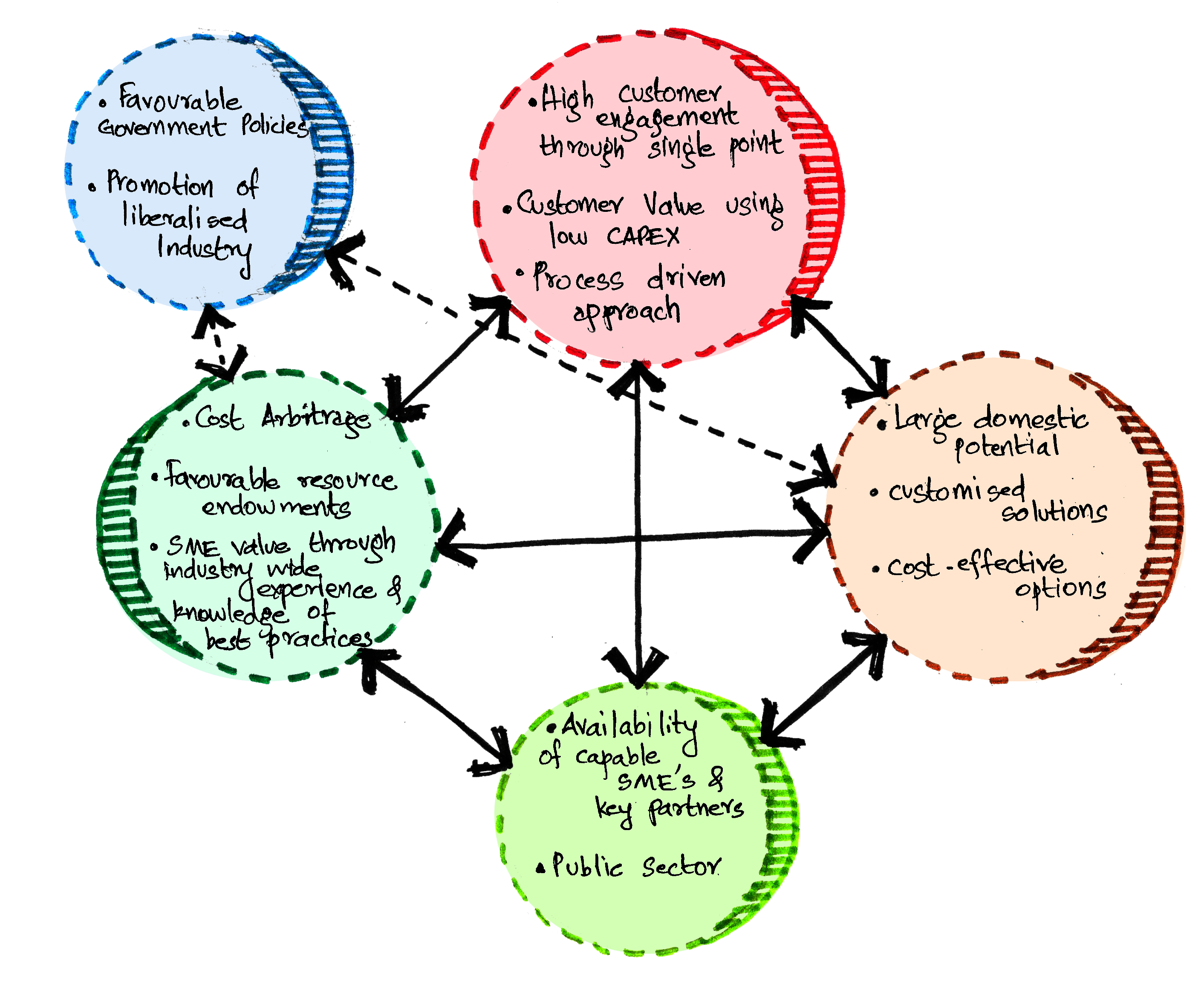 lexible, fit for purpose and competitive